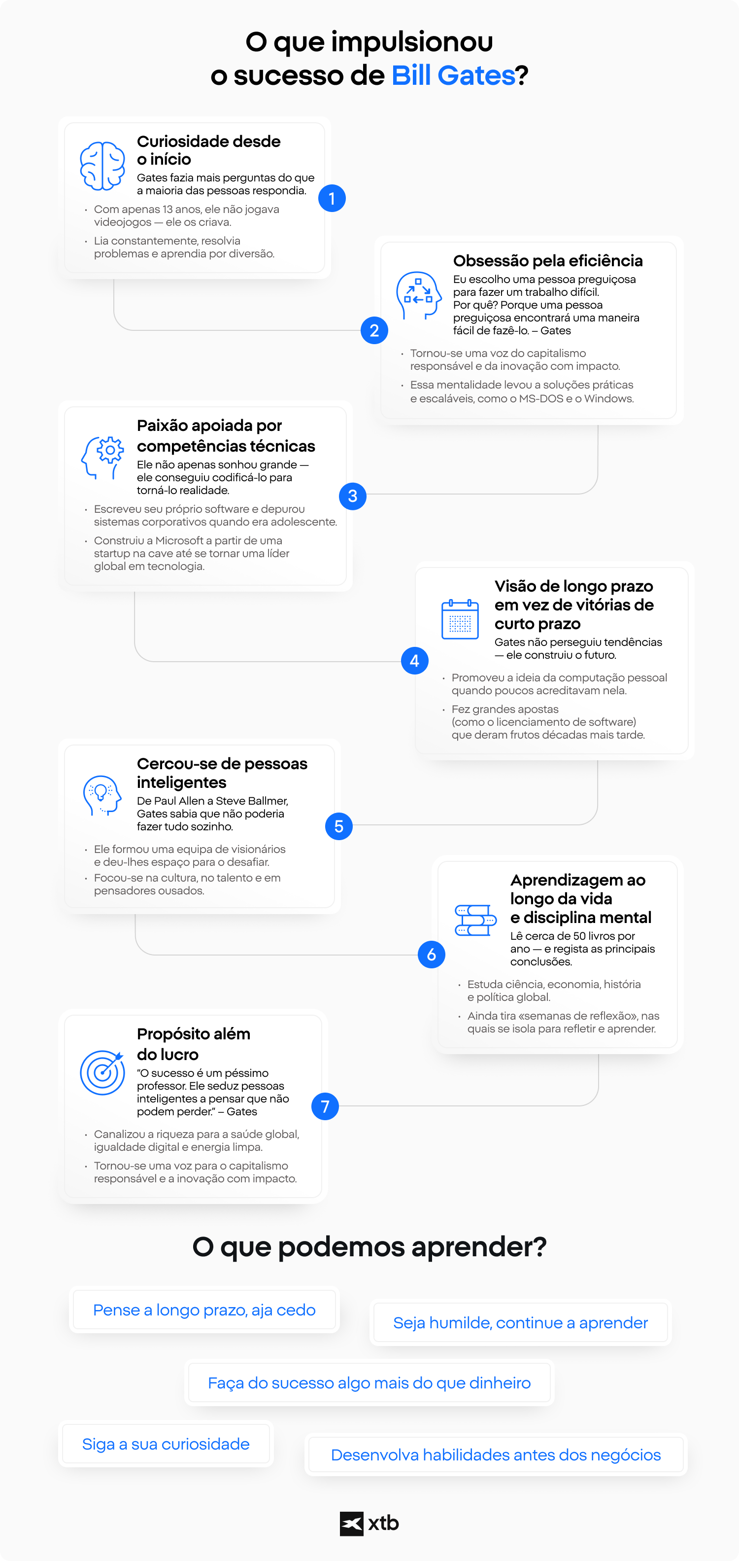 InfogrÃ¡fico da XTB destacando as principais caracterÃ­sticas do sucesso de Bill Gates, incluindo inovaÃ§Ã£o, eficiÃªncia, visÃ£o de longo prazo e aprendizagem contÃ­nua.)