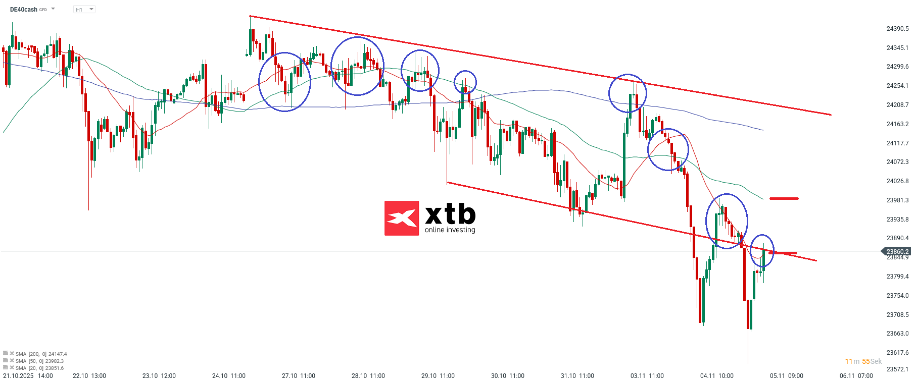 DAX Prognose im Stundenchart