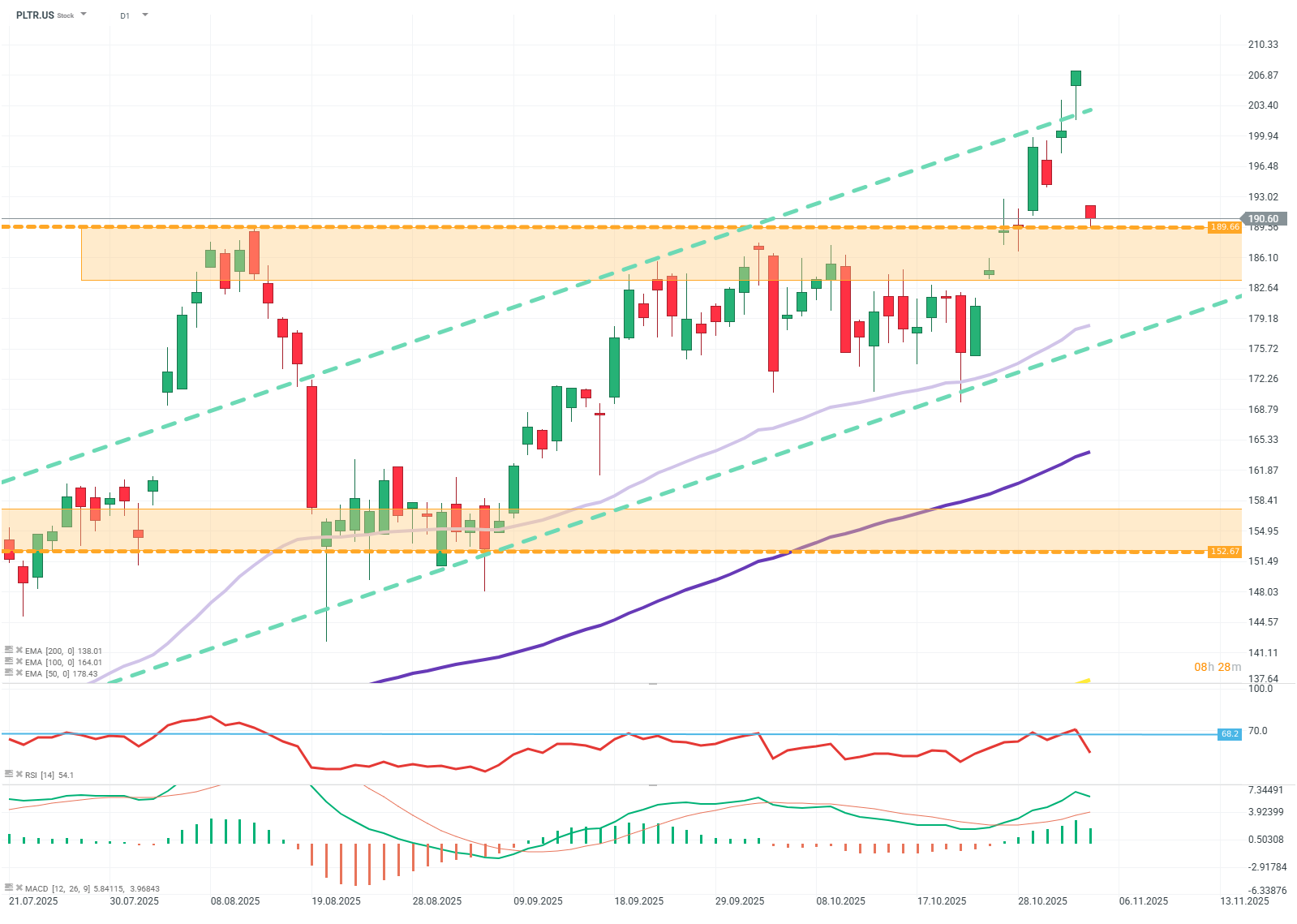 GrÃ¡fico con la cotizaciÃ³n de las acciones de Palantir