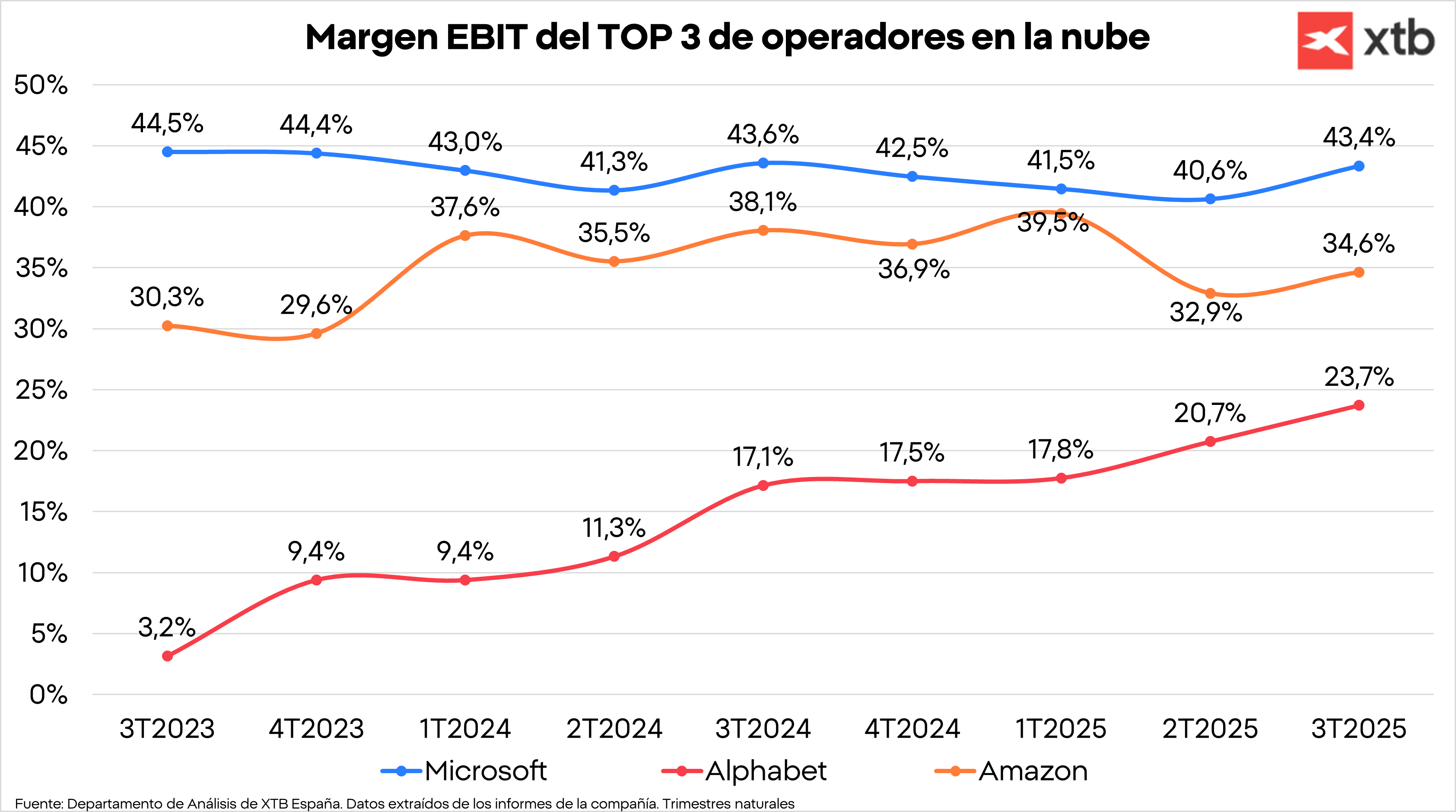 EBIT de los mayores operadores de la nube