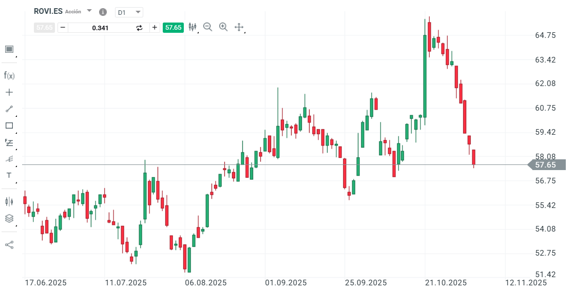 GrÃ¡fico con la cotizaciÃ³n de las acciones de Rovi