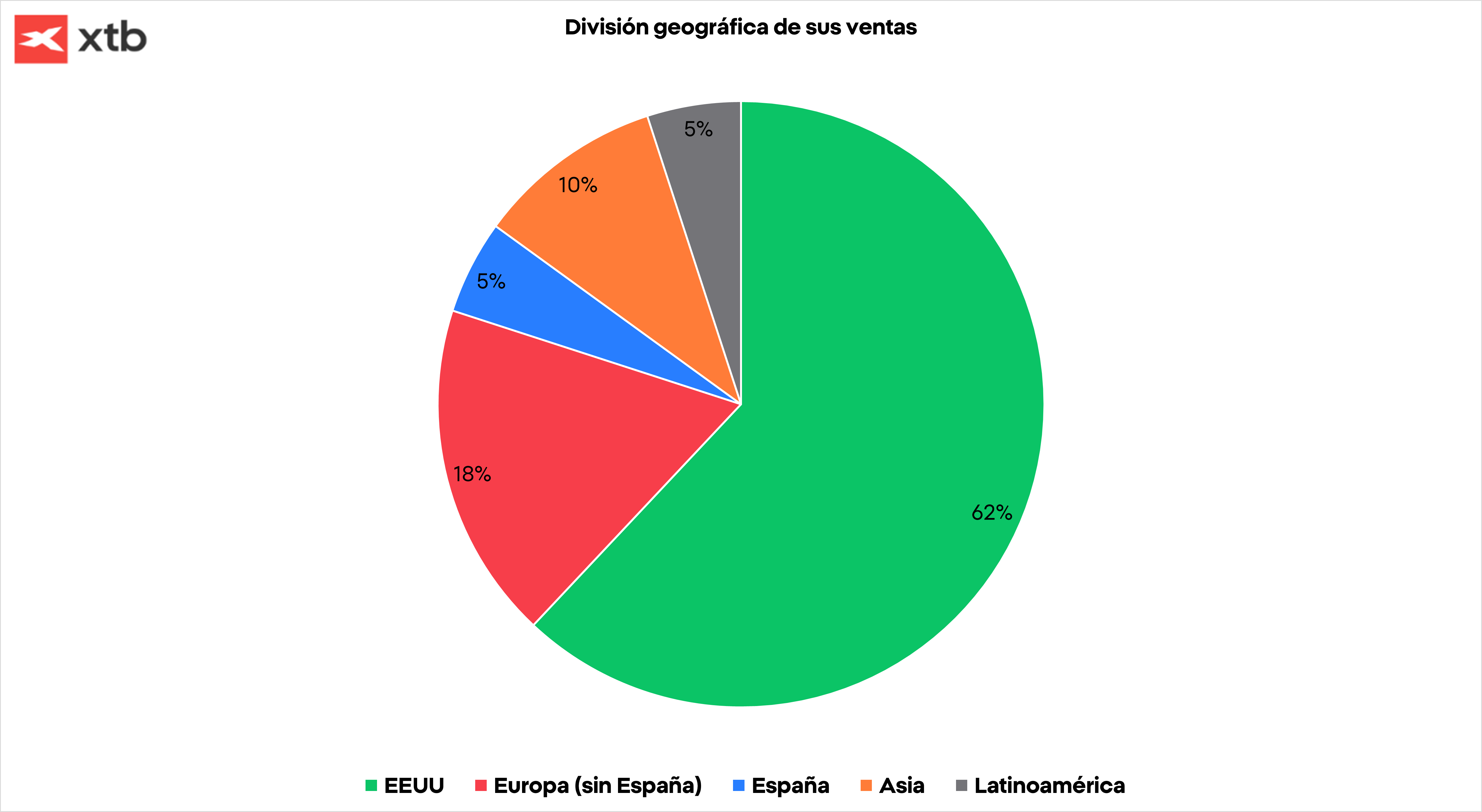 GrÃ¡fico con la divisiÃ³n geogrÃ¡fica de las ventas de Grifols