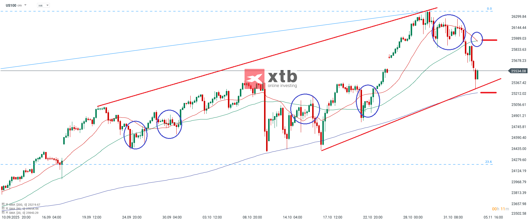 Nasdaq Prognose im 4H Chart