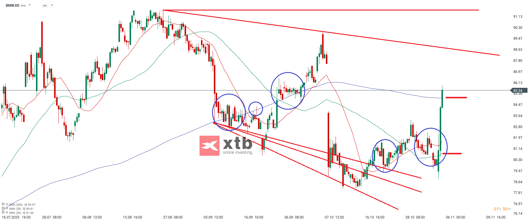 BMW Analyse DAX Gewinner
