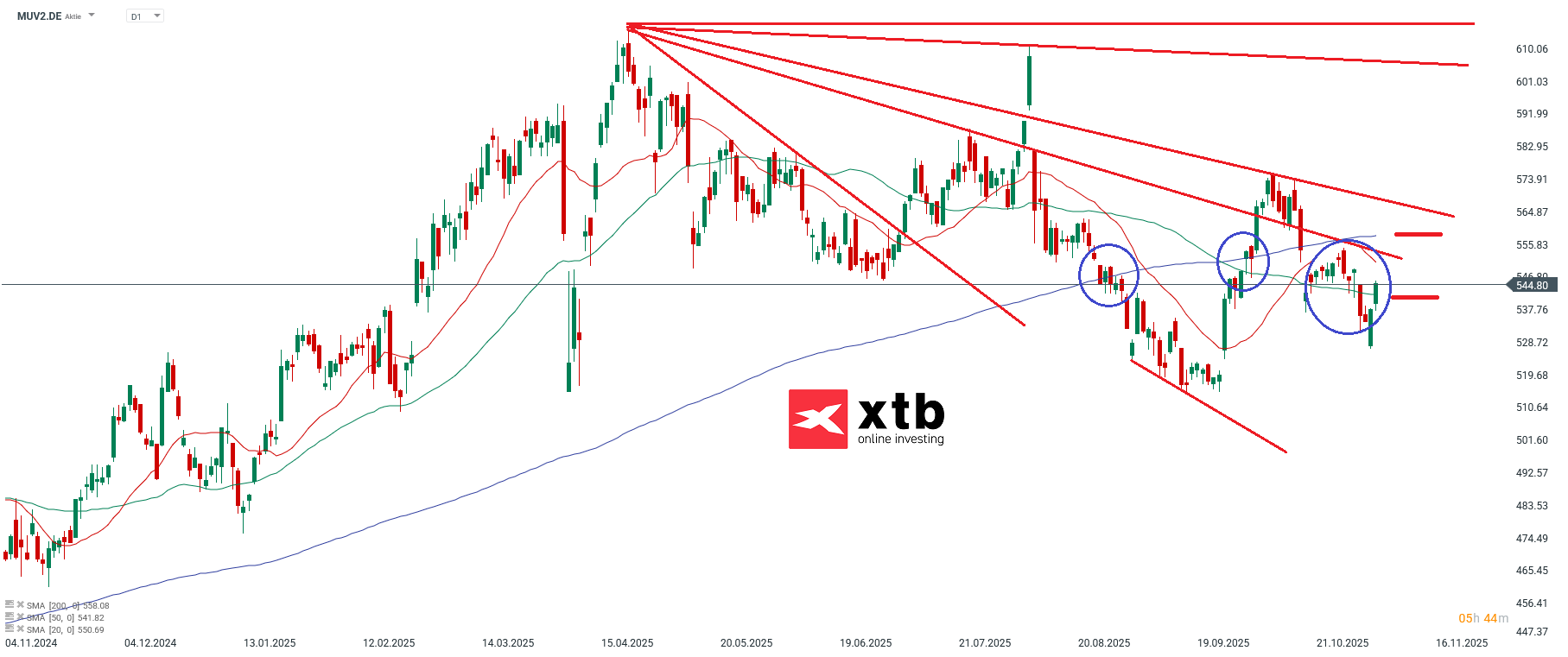 MUV2 Prognose im Tageschart