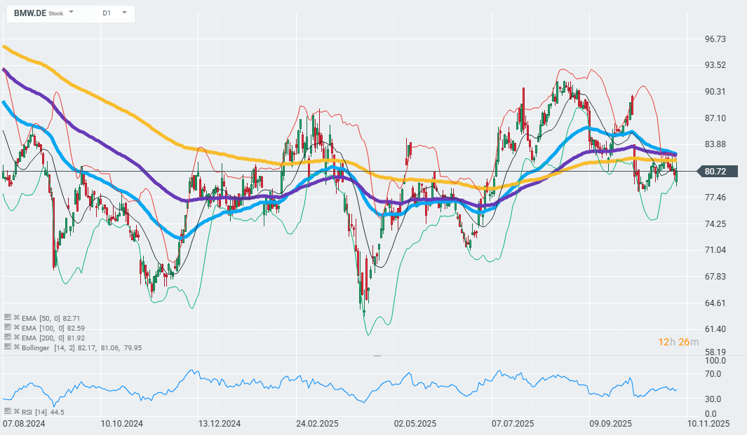 GrÃ¡fico con la cotizaciÃ³n de las acciones de BMW