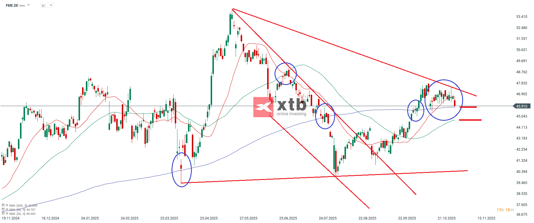 FME Prognose im Tageschart