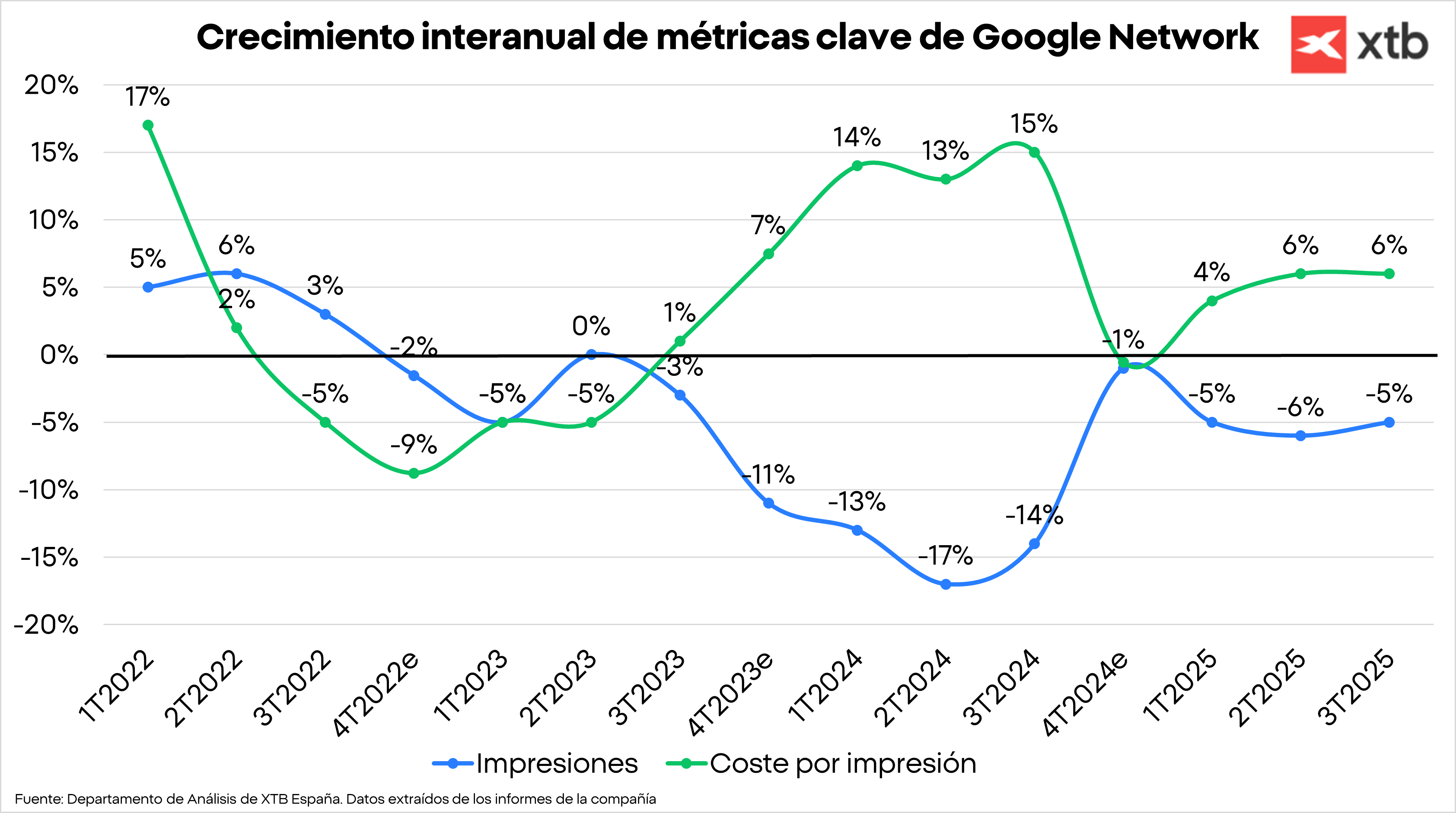 Crecimiento de las impresiones y coste por impresiÃ³n de Google