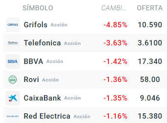 Tabla con las acciones que mÃ¡s bajan del Ibex 35