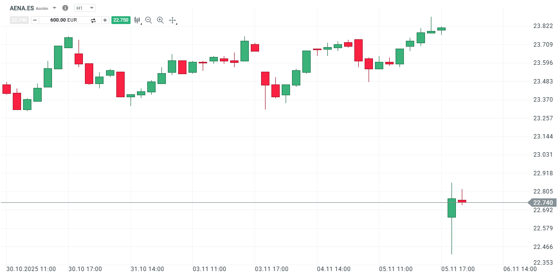 GrÃ¡fico con la cotizaciÃ³n de las acciones de Aena