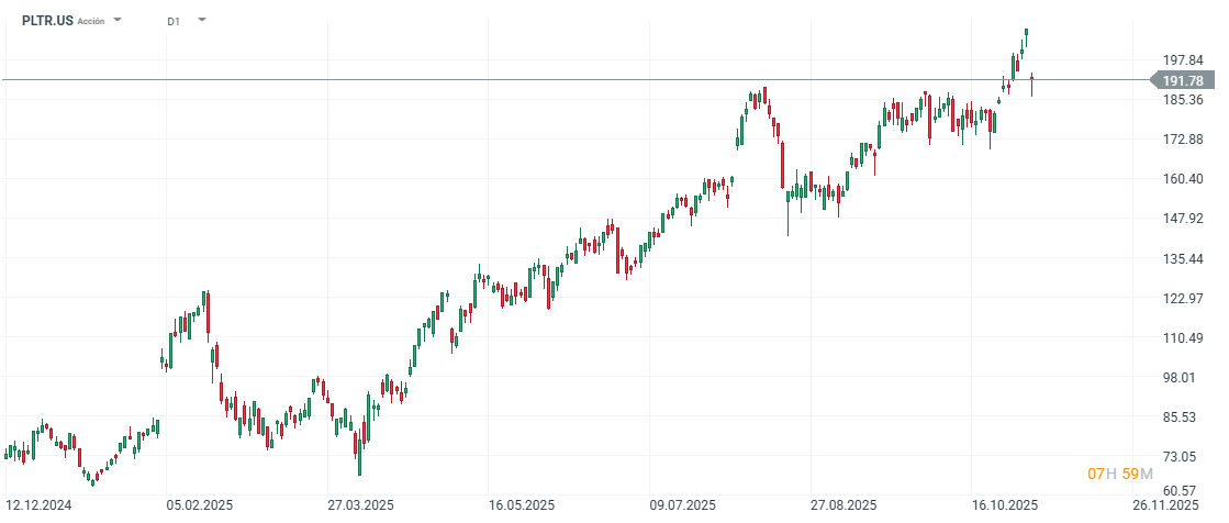 GrÃ¡fico con la cotizaciÃ³n de las acciones de Palantir