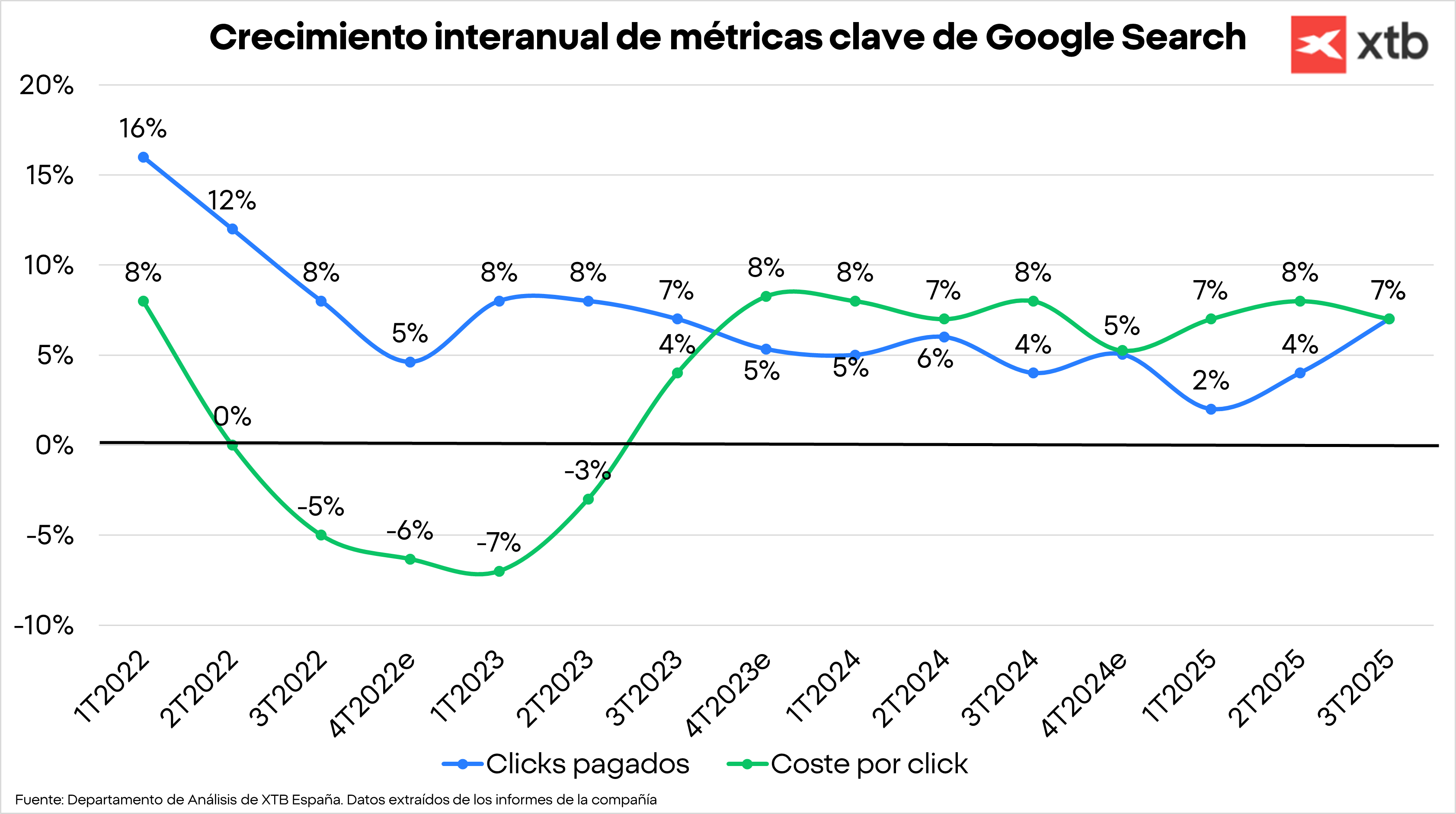 Crecimiento de los click pagados y el coste por click de Google