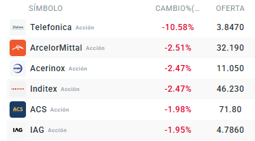 Tabla con las acciones que mÃ¡s bajan  del Ibex 35