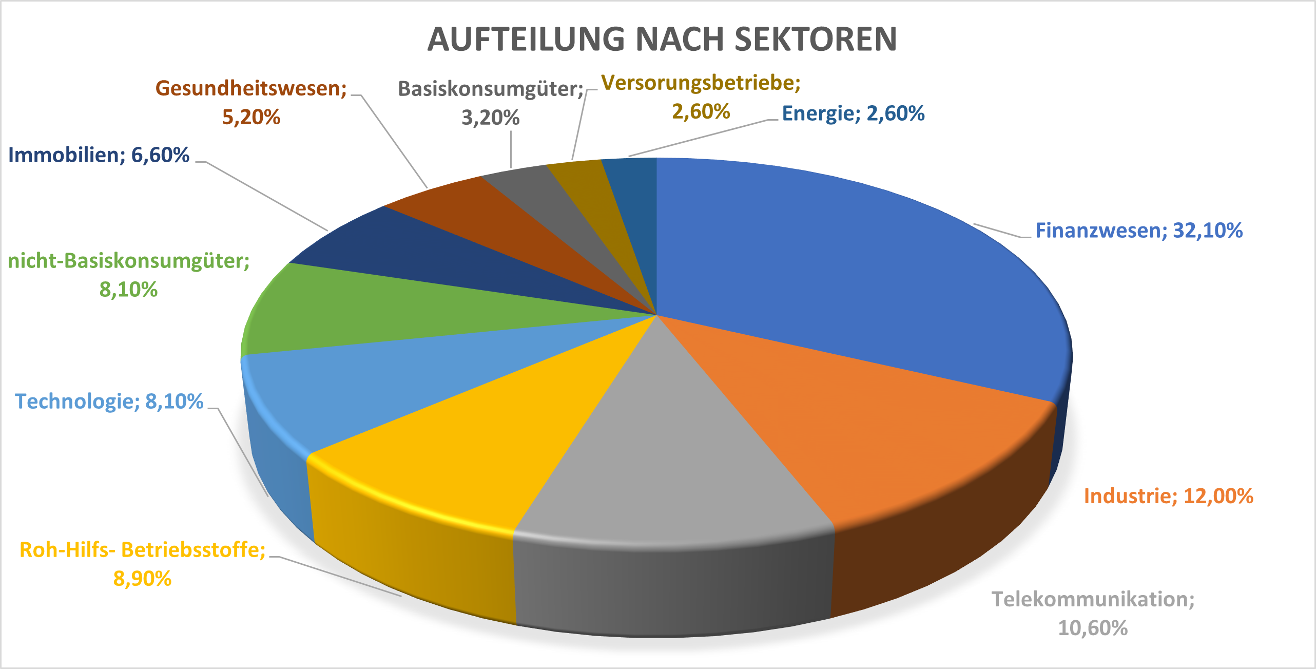 VGEK AUfteilung nach Sektoren