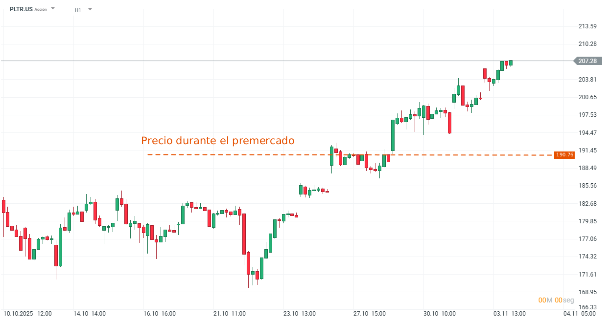 Precio de las acciones de Palantir