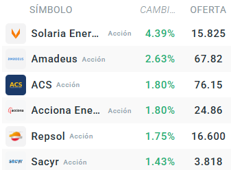 Tabla con las acciones que mÃ¡s suben del Ibex 35