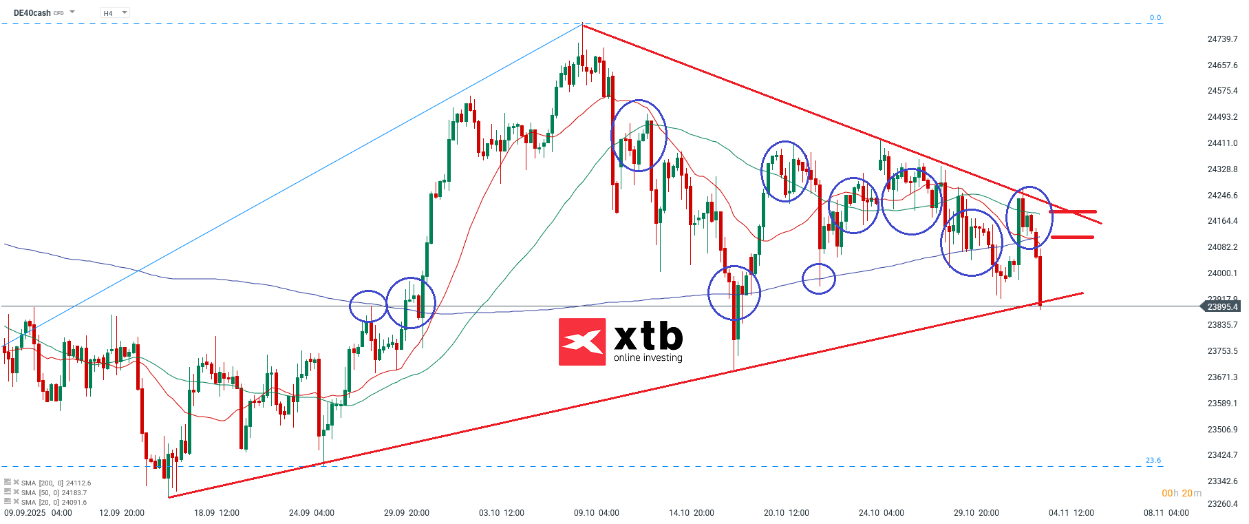 DAX Prognose im 4H Chart