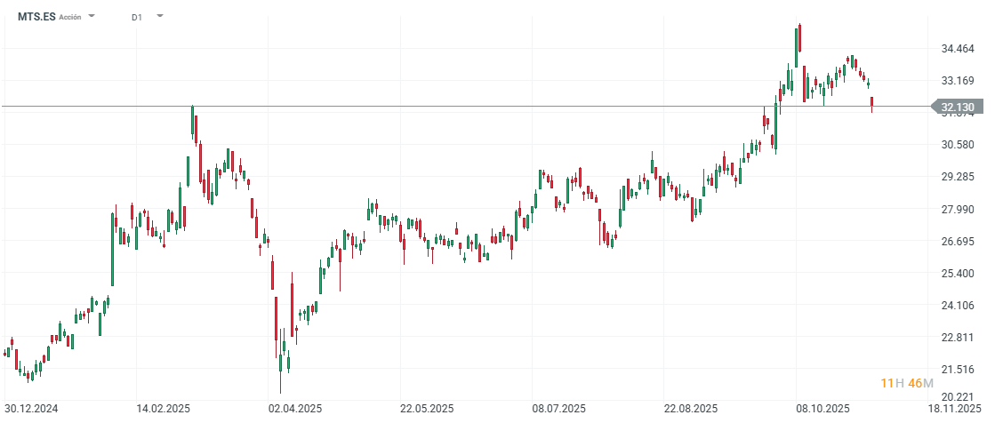 GrÃ¡fico con la cotizaciÃ³n de las acciones de ArcelorMittal