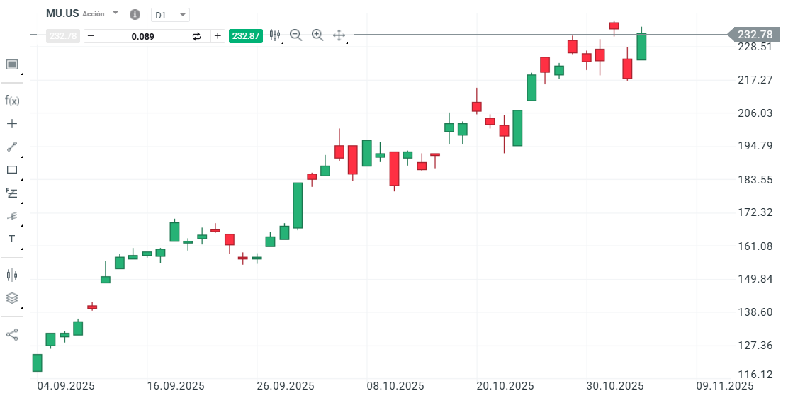 GrÃ¡fico con la cotizaciÃ³n de las acciones de Micron