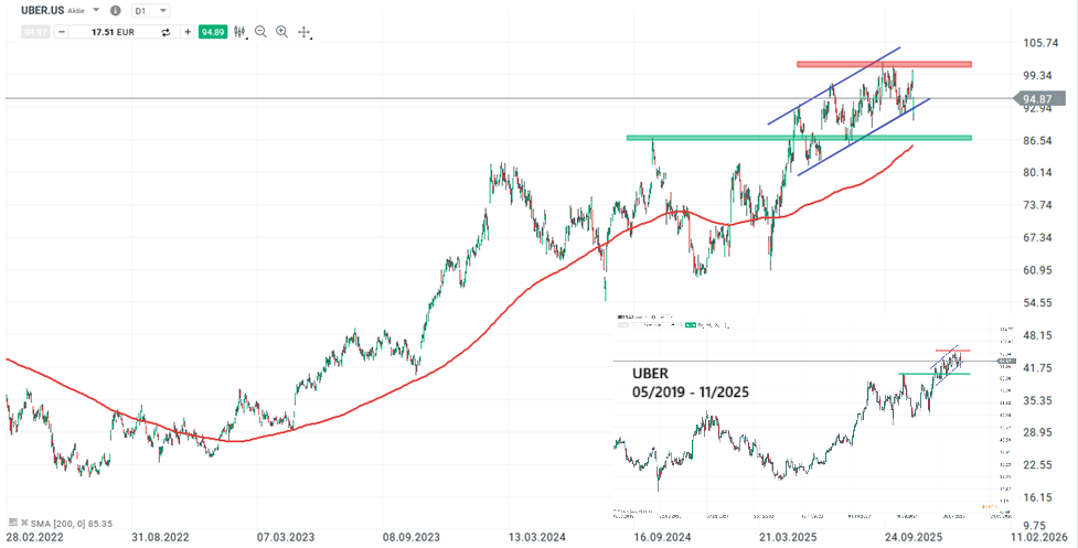 Uber Aktie Prognose und Analyse am 05.11.25 - Daytrading