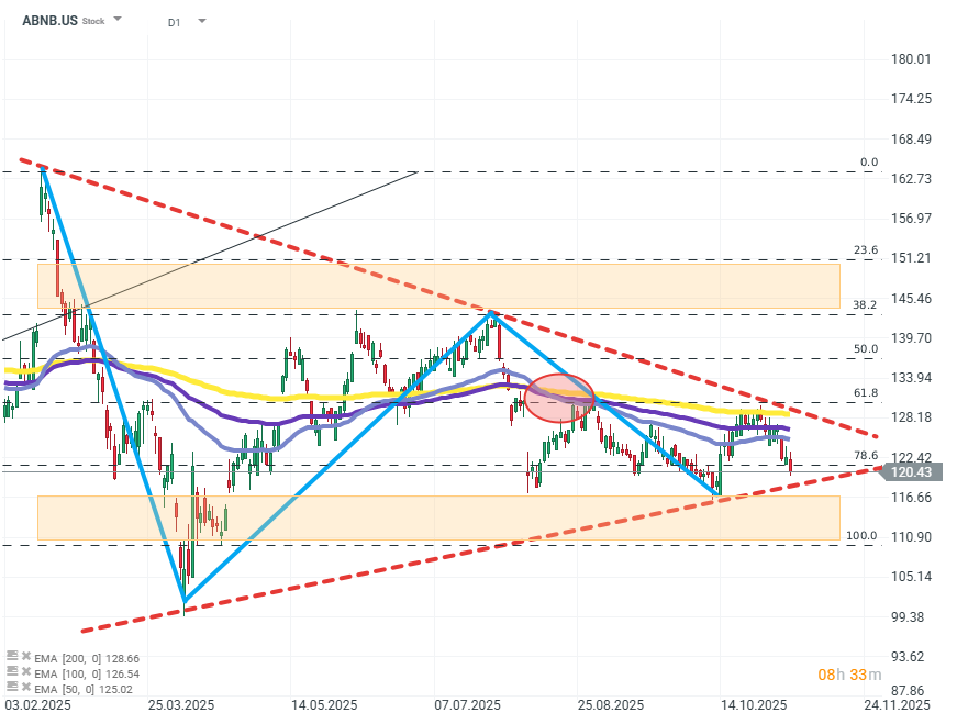 Grafico del precio de la acciÃ³n de AirBNB