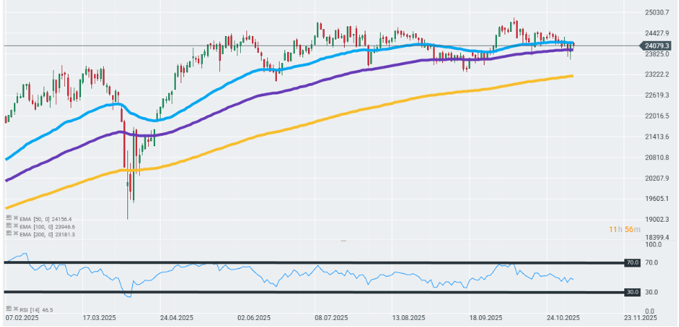 GrÃ¡fico con la cotizaciÃ³n del Dax 40