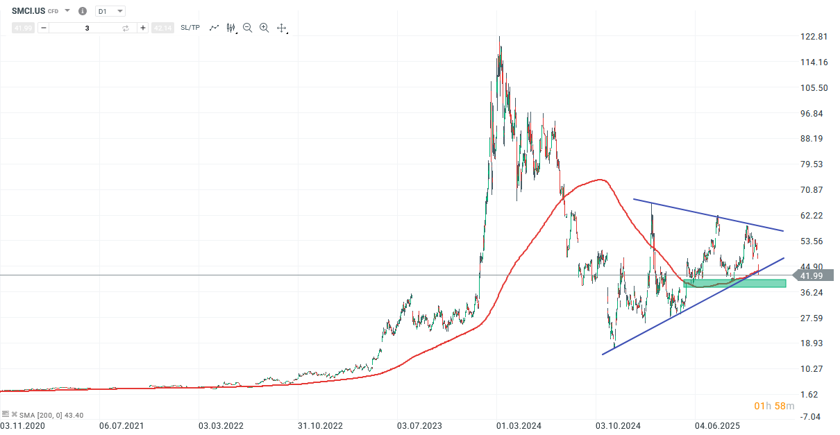 SMCI Aktie Prognose und Analyse am 06.11.25 - Daytrading