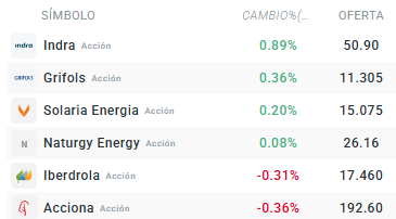 Tabla con las acciones que mÃ¡s suben del Ibex 35