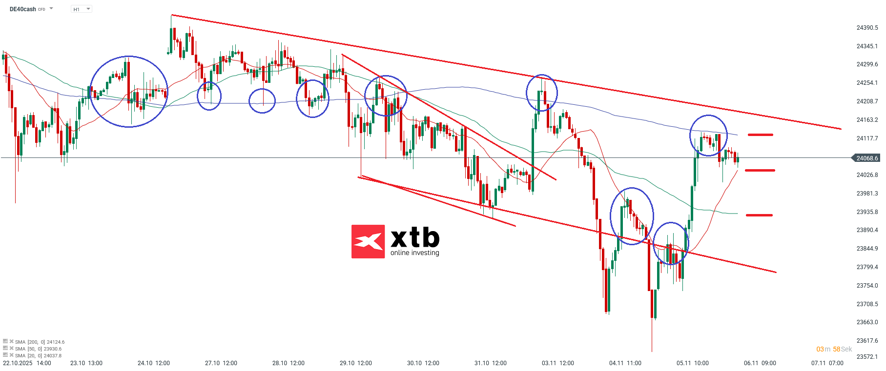 DAX Prognose im Stundenchart