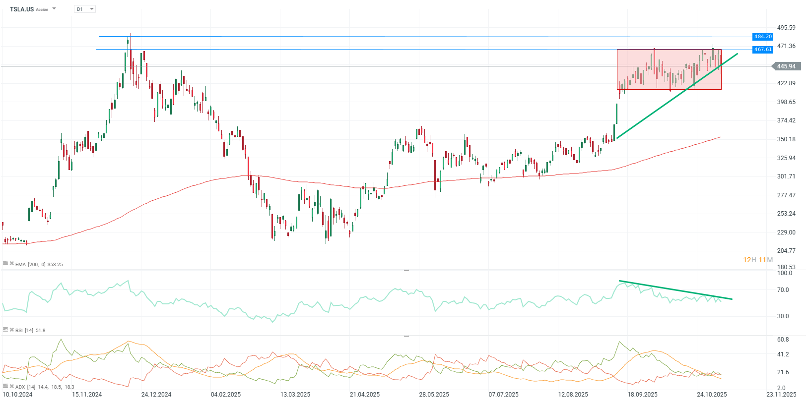 GrÃ¡fico con la cotizaciÃ³n de las acciones de Tesla