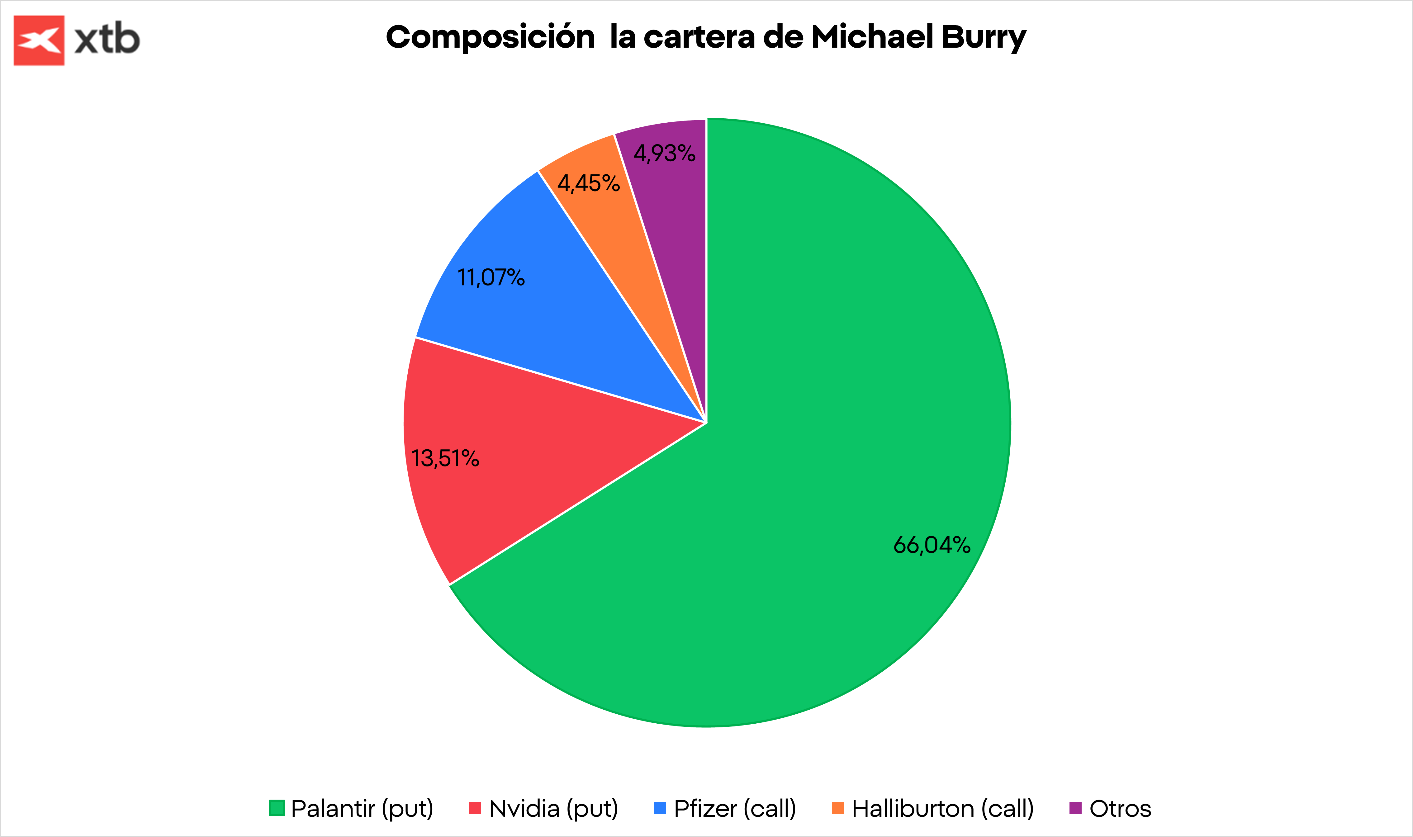 GrÃ¡fico con la composiciÃ³n de la cartera de Michael Burry