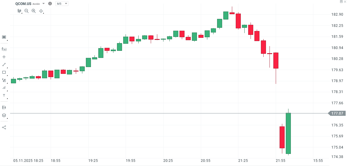 GrÃ¡fico con la cotizaciÃ³n de las acciones de Qualcomm