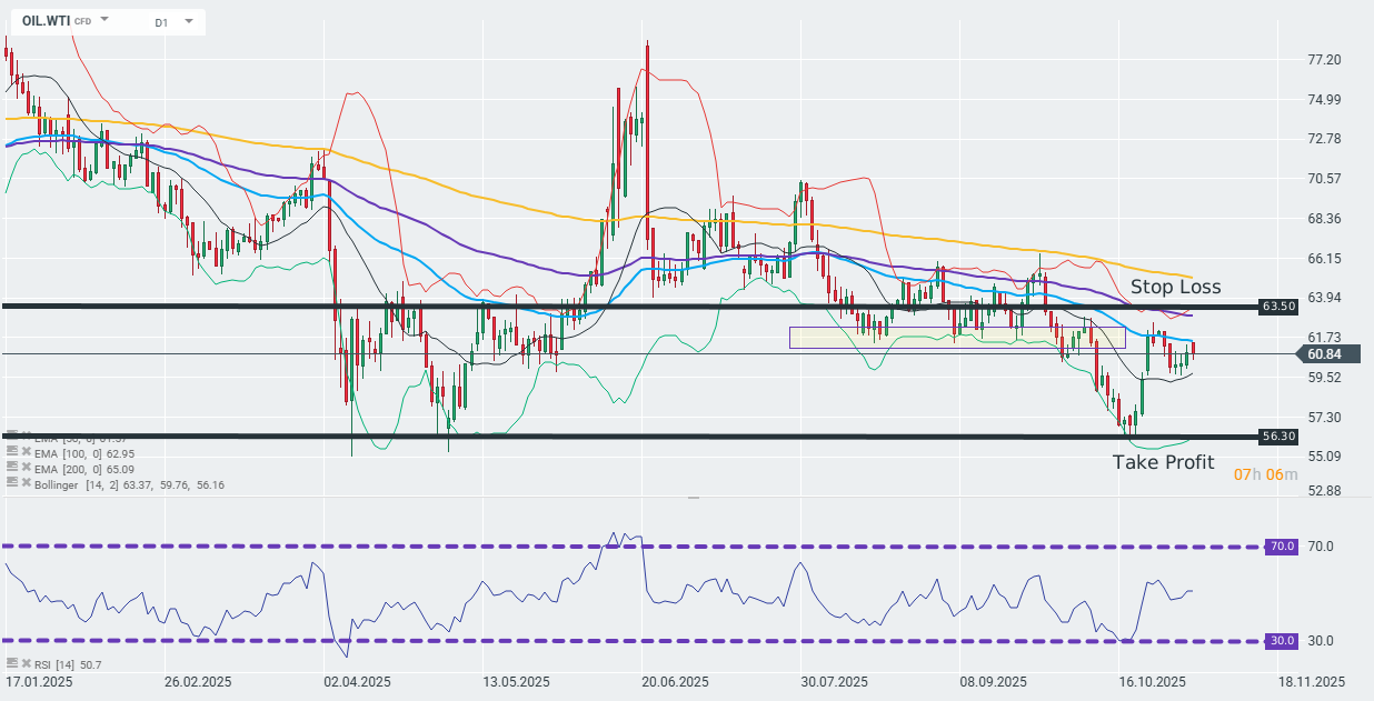 WTI.Ãl Chart (D1) Charttechnische Analyse
