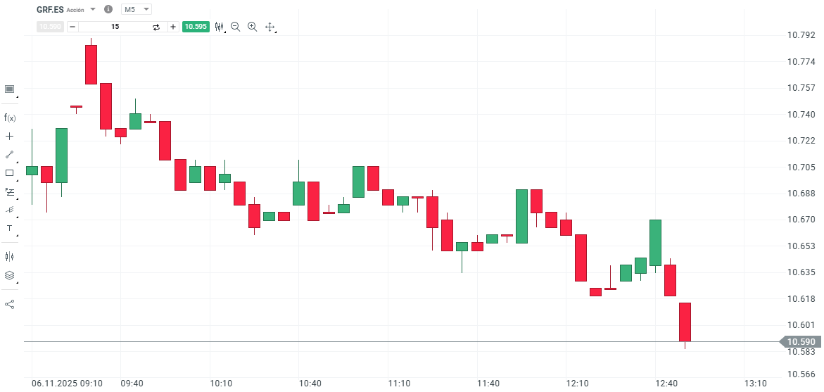 GrÃ¡fico con la cotizaciÃ³n de las acciones de Grifols