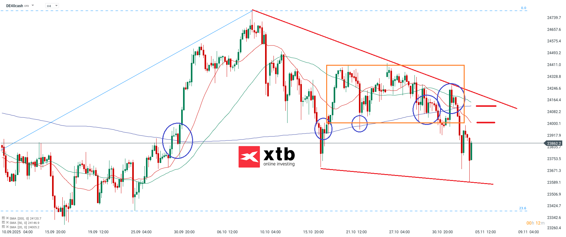 DAX Analyse am Mittwoch