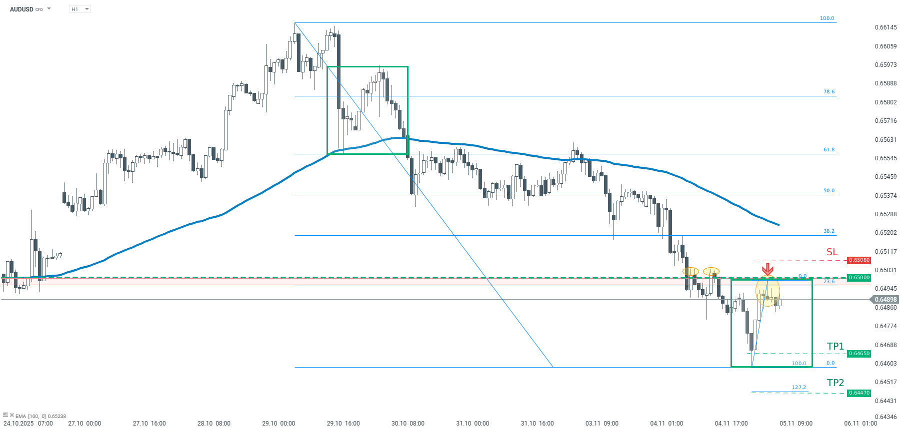 AUDUSD Forex Chart (H1) Charttechnische Analyse