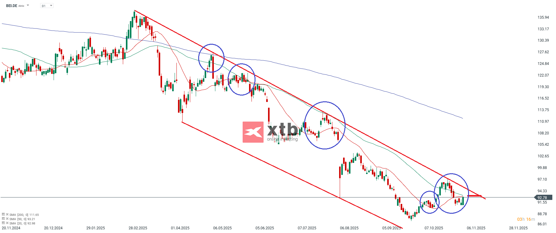 BEI DAX Gewinner des Vortages