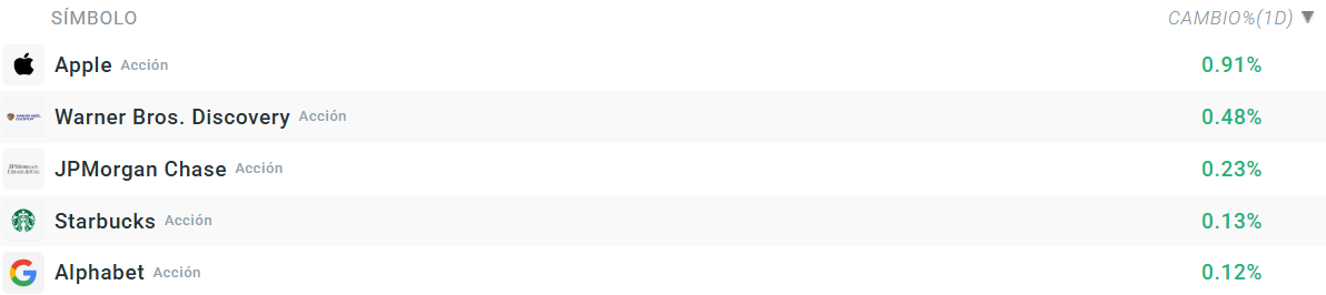 Tabla con las empresas que suben del S&P 500