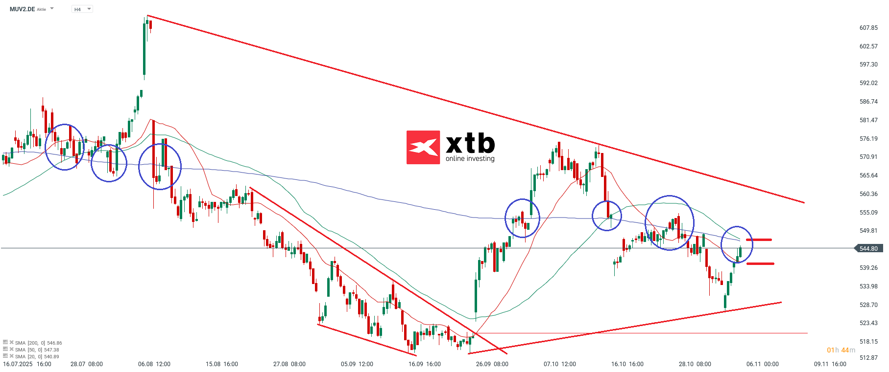 MUV2 Analyse Aktie im Fokus
