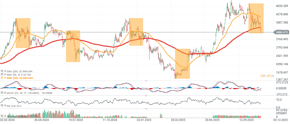 GrÃ¡fico con la cotizaciÃ³n del precio de Ethereum