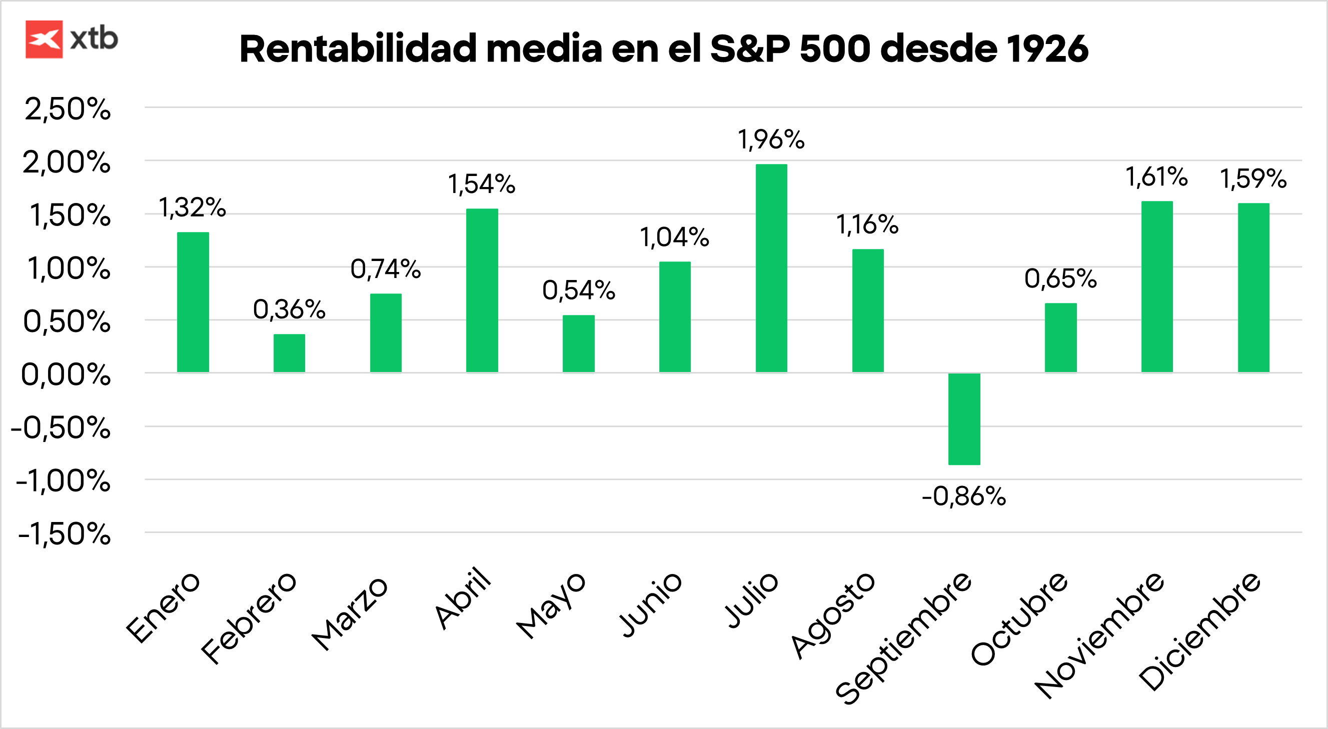GrÃ¡fico con la rentabilidad media del S&P 500 desde 1926
