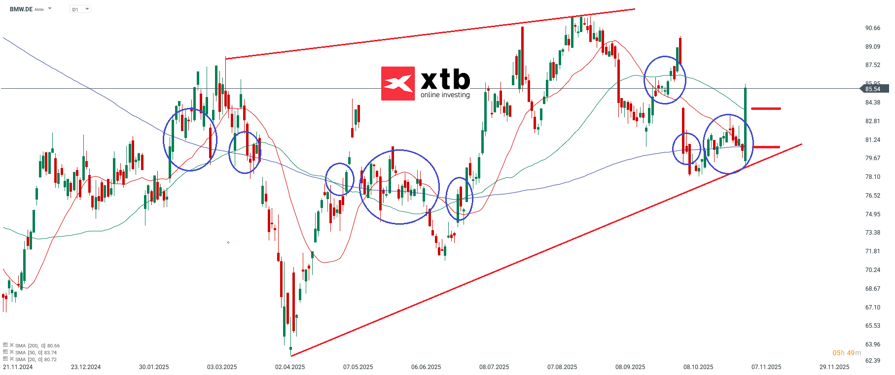BMW Prognose im Tageschart