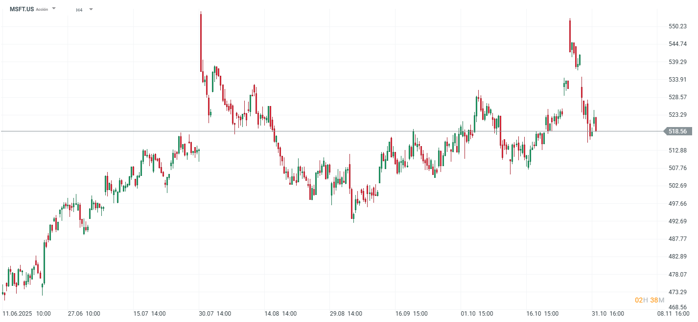 Grafico de precios de las acciones de microsoft