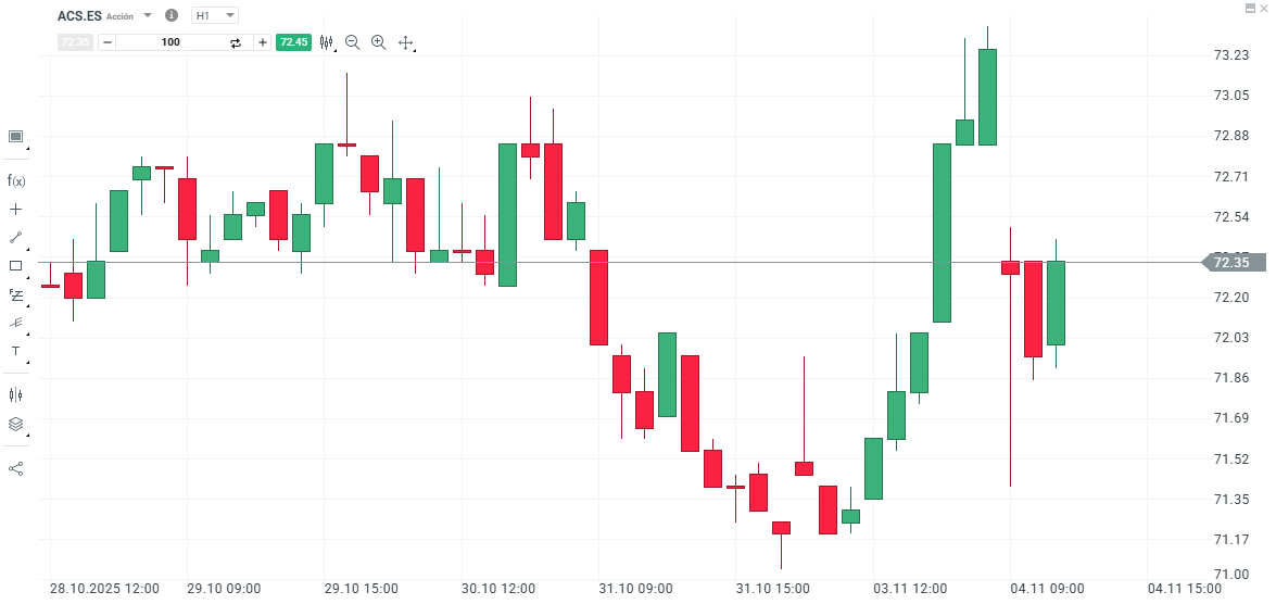 GrÃ¡fico con la cotizaciÃ³n de las acciones de ACS
