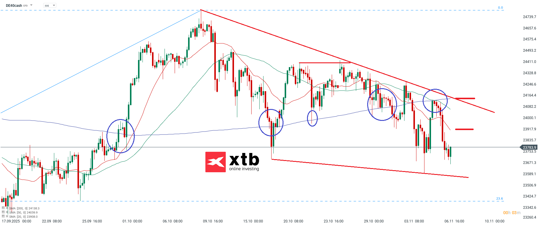 DAX Analyse im 4H Chart