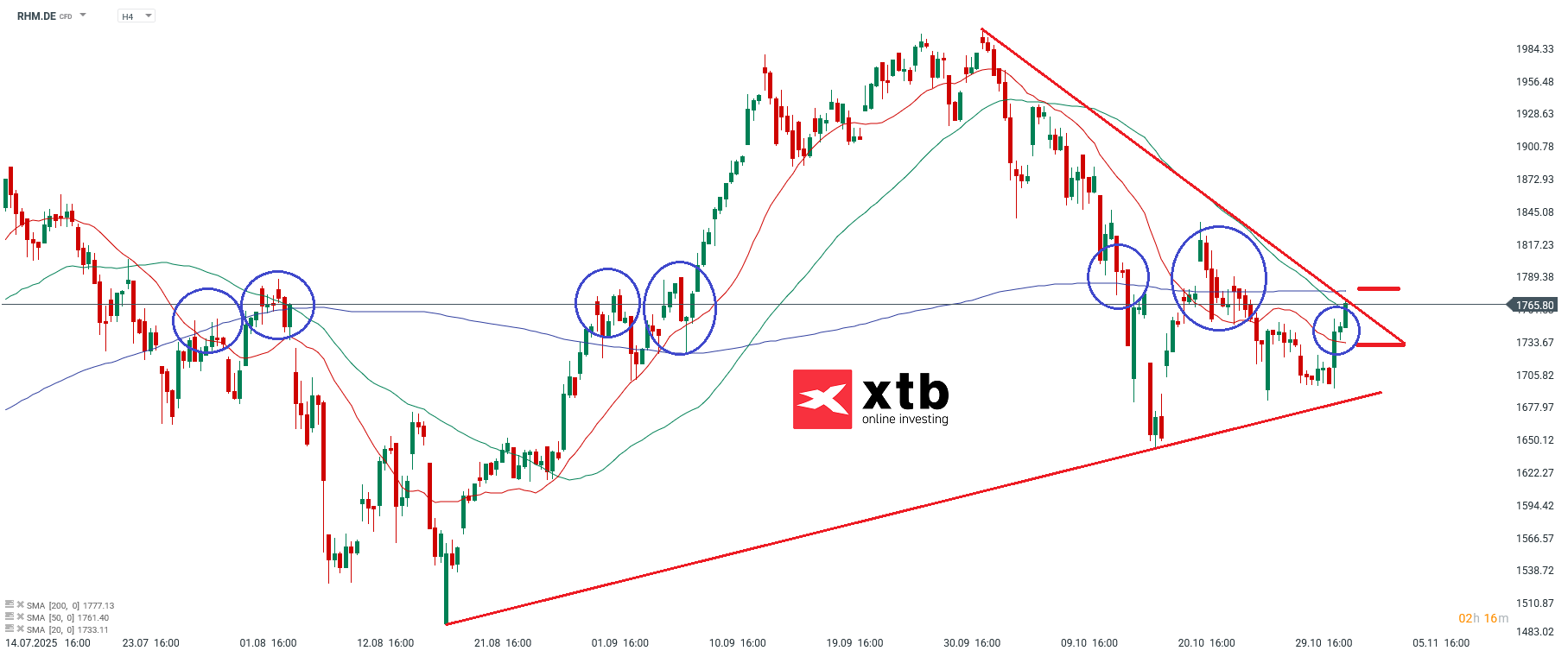RHM Analyse im 4H Chart
