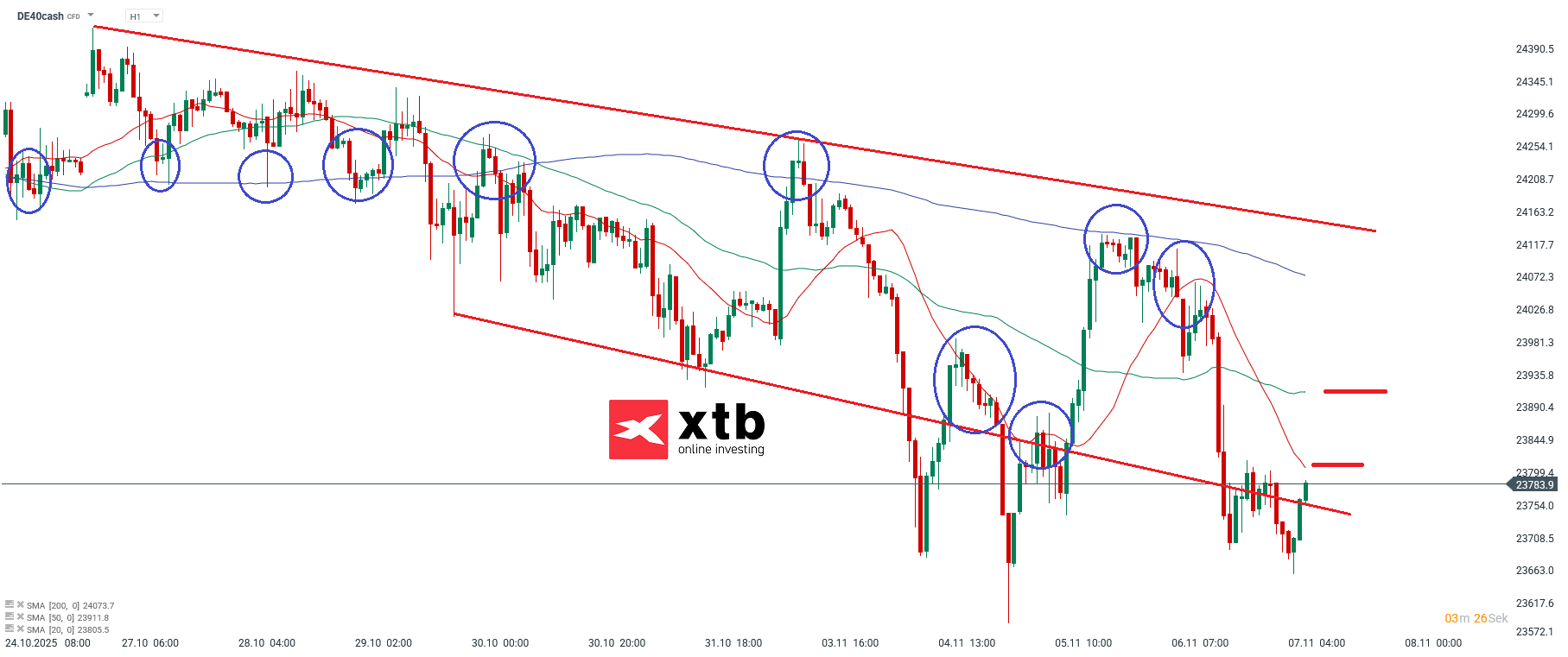 DAX Prognose im Stundenchart