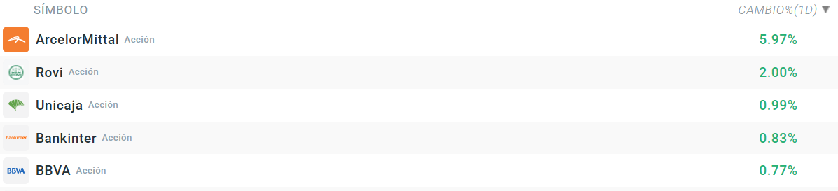 Tabla con las empresas que más suben del Ibex 35