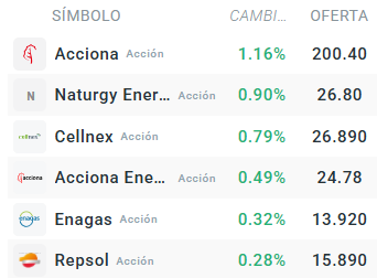 Tabla con las acciones que mÃ¡s suben del Ibex 35