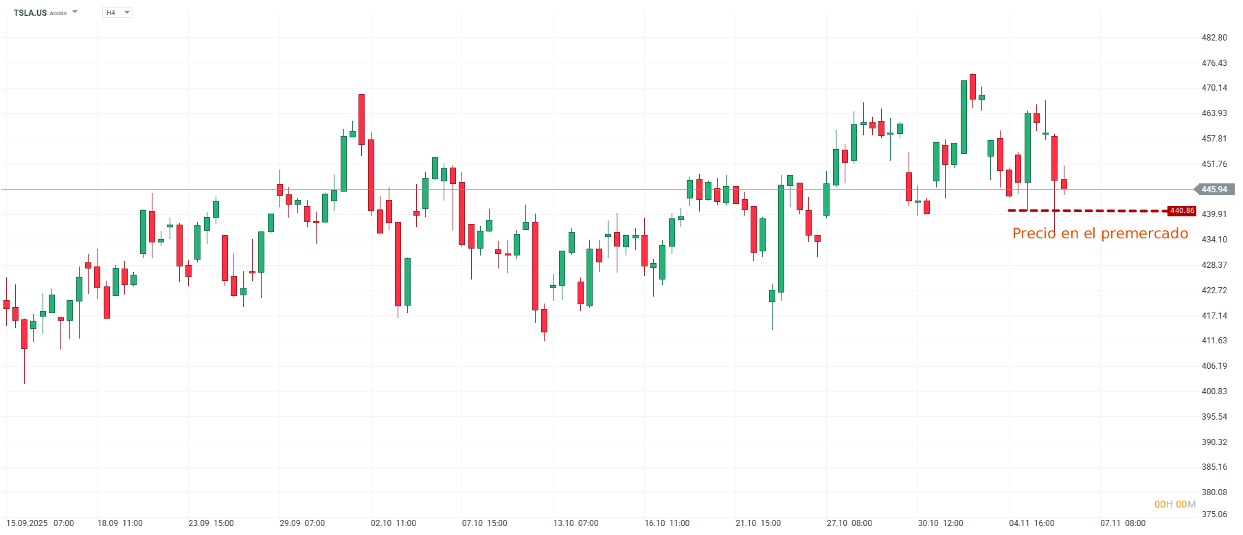 Grafico de precios de las acciones de Tesla